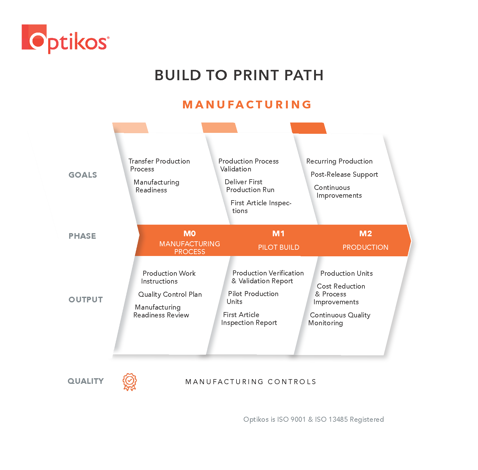 Build to Print Path