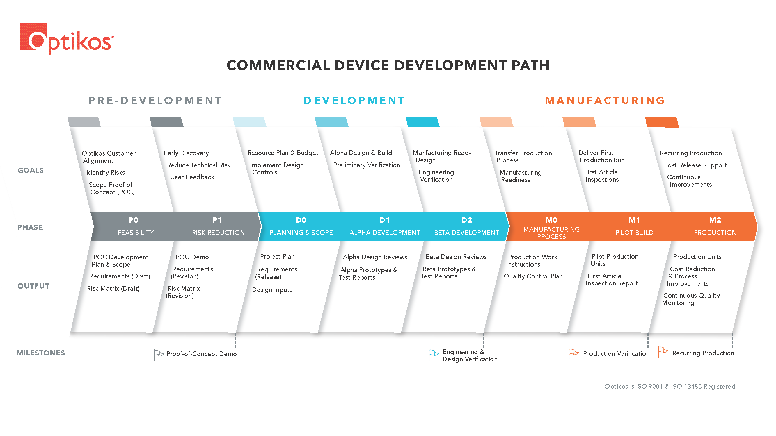 Commercial Device Development Path