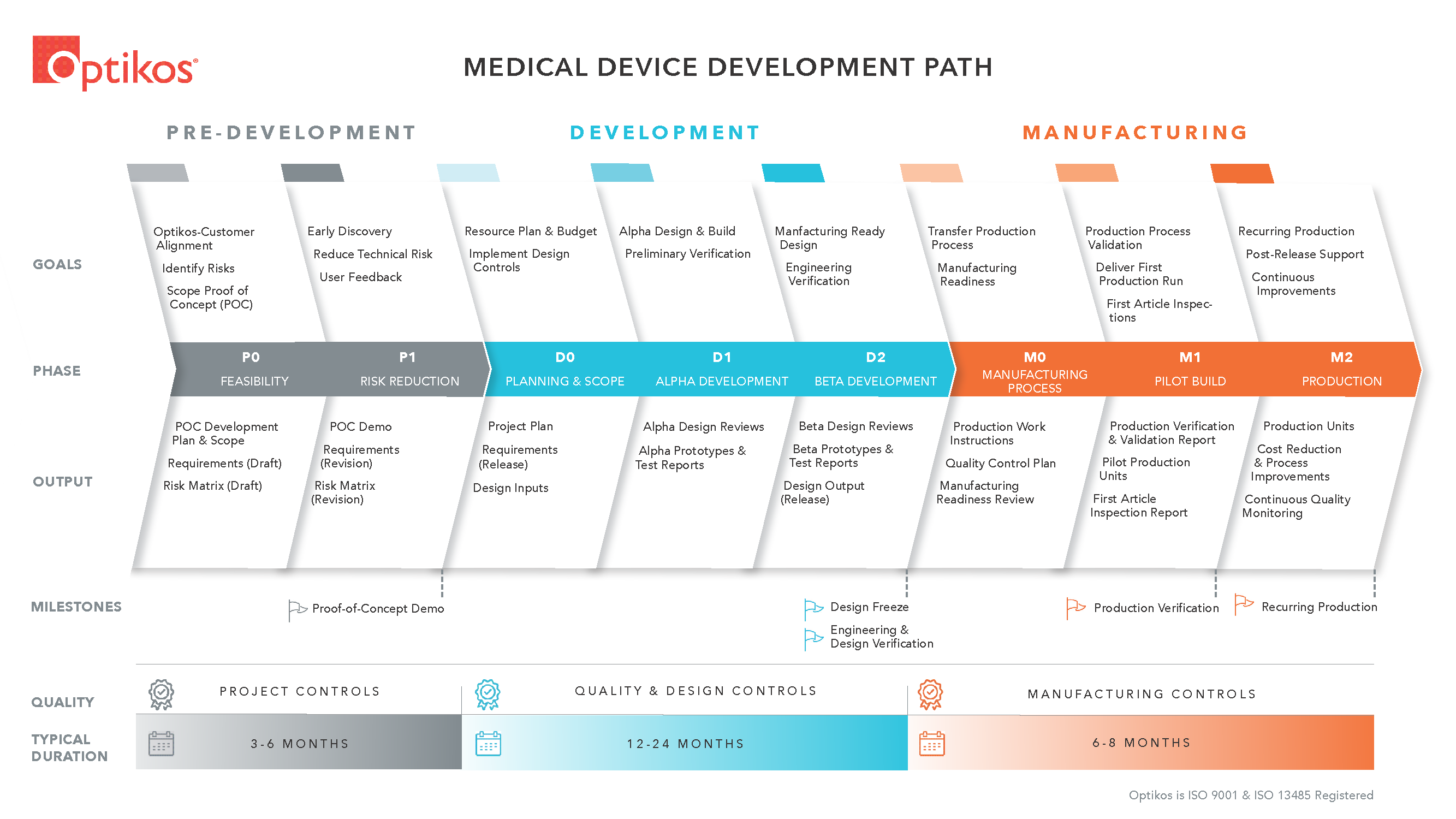 Optikos Medical Device Development Process